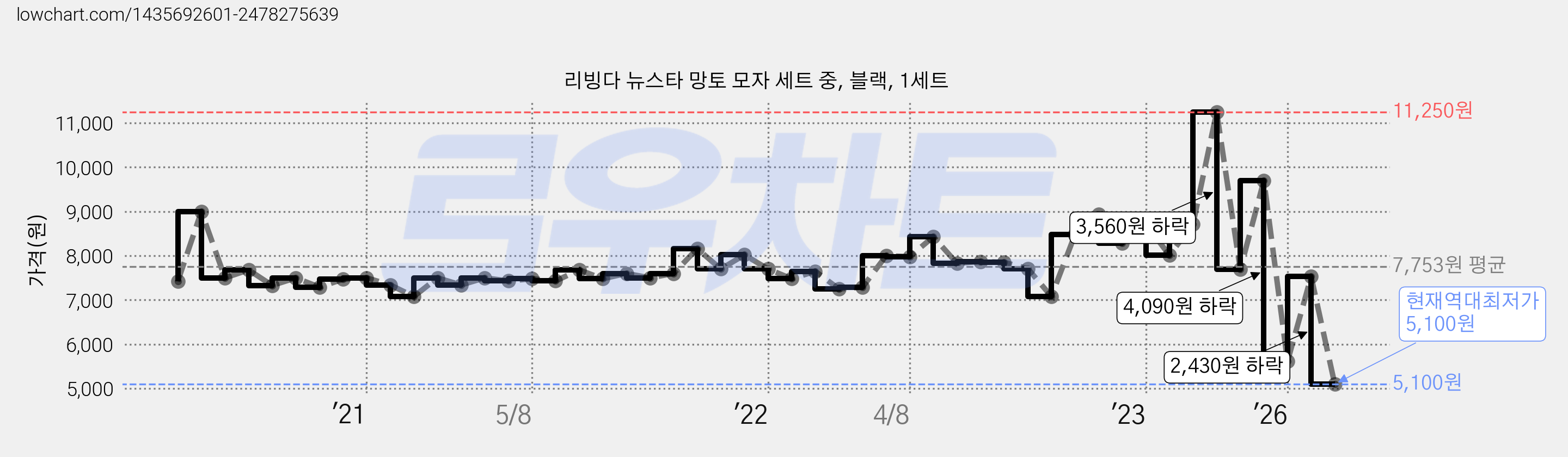 리빙다 뉴스타 망토 모자 세트 중, 블랙, 1세트 가격 변동 차트, 현재가 5,100원, 역대최저가