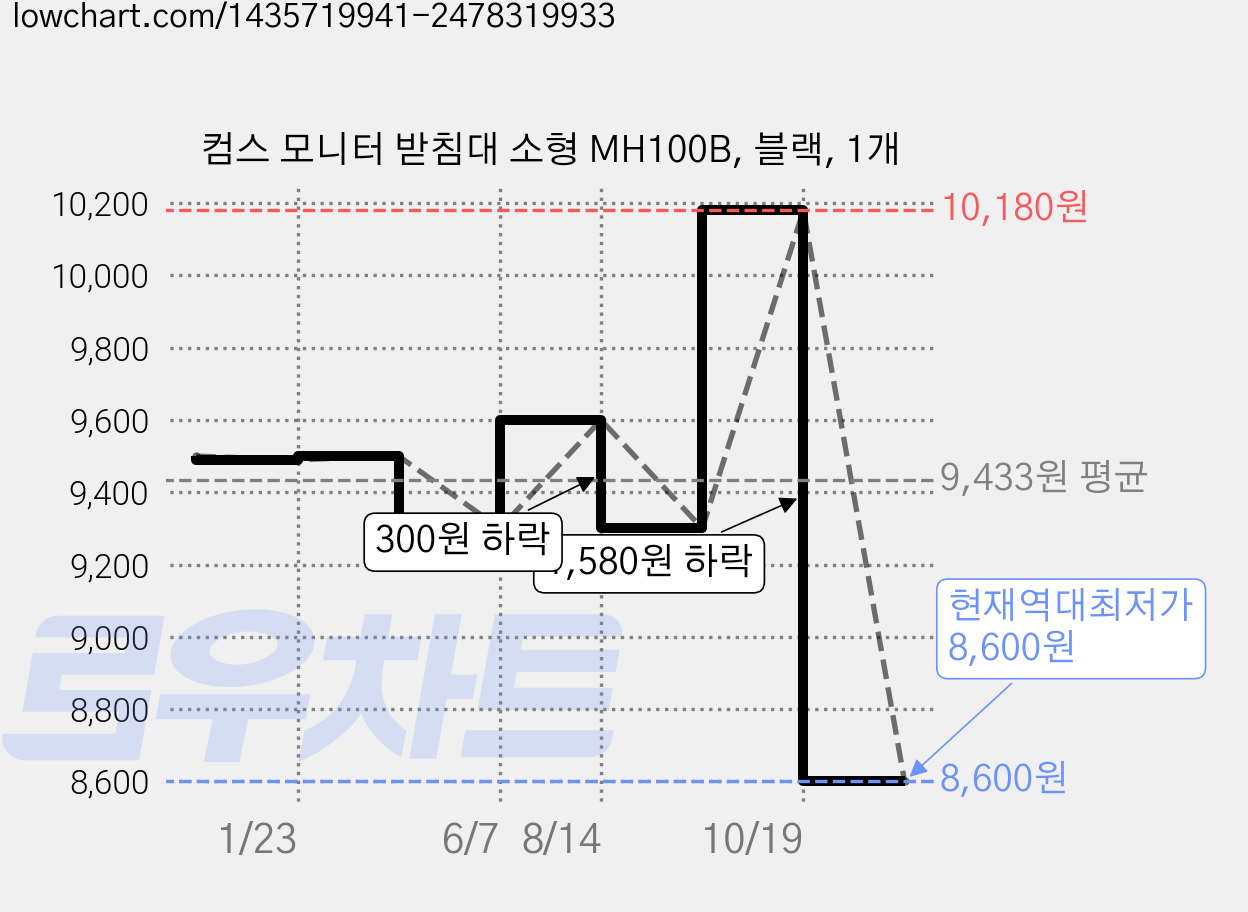 컴스 모니터 받침대 소형 MH100B, 블랙, 1개 가격 변동 차트, 현재가 8,600원, 역대최저가
