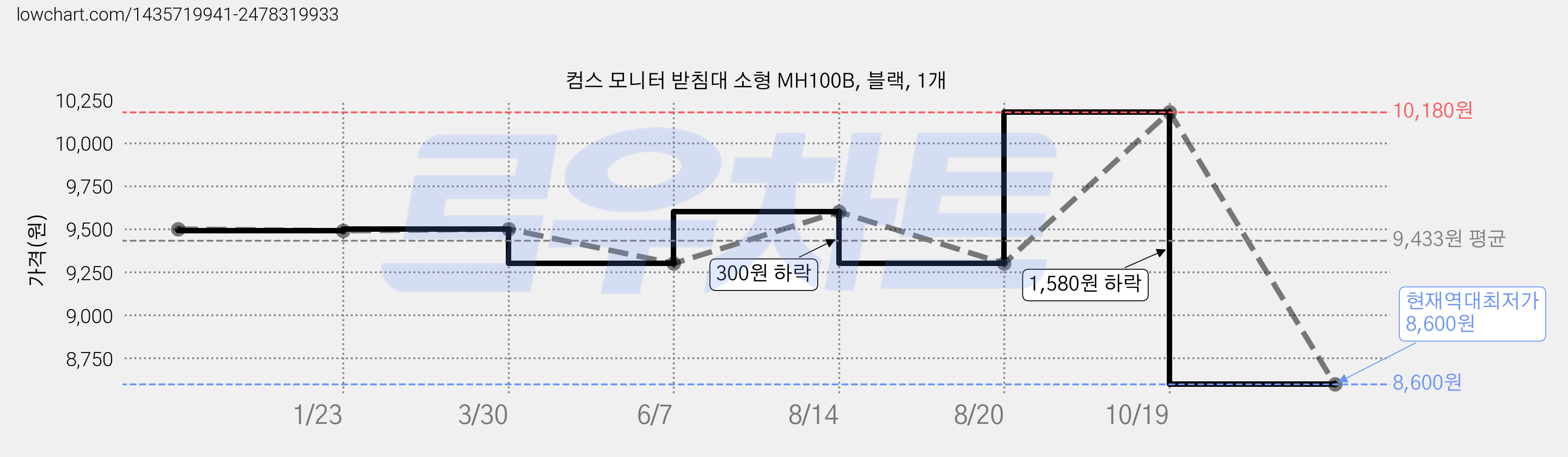 컴스 모니터 받침대 소형 MH100B, 블랙, 1개 가격 변동 차트, 현재가 8,600원, 역대최저가