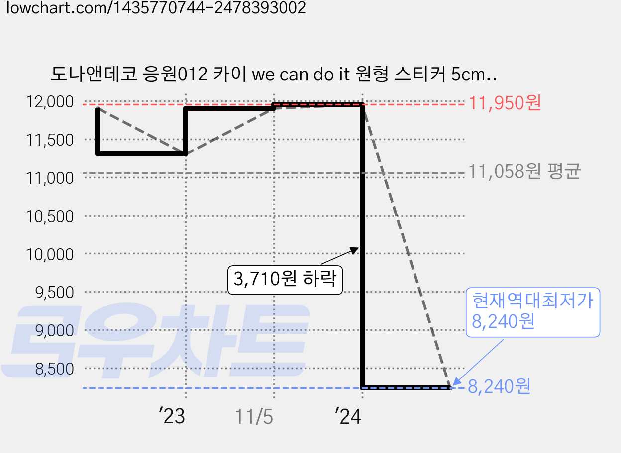 도나앤데코 응원012 카이 we can do it 원형 스티커 5cm, 혼합색상, 120개 가격 변동 차트, 현재가 8,240원, 역대최저가