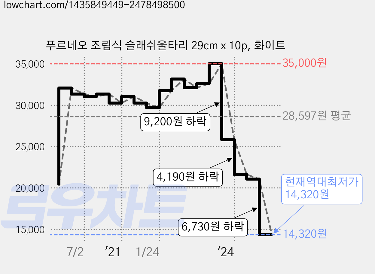 푸르네오 조립식 슬래쉬울타리 29cm x 10p, 화이트 가격 변동 차트, 현재가 14,320원, 역대최저가