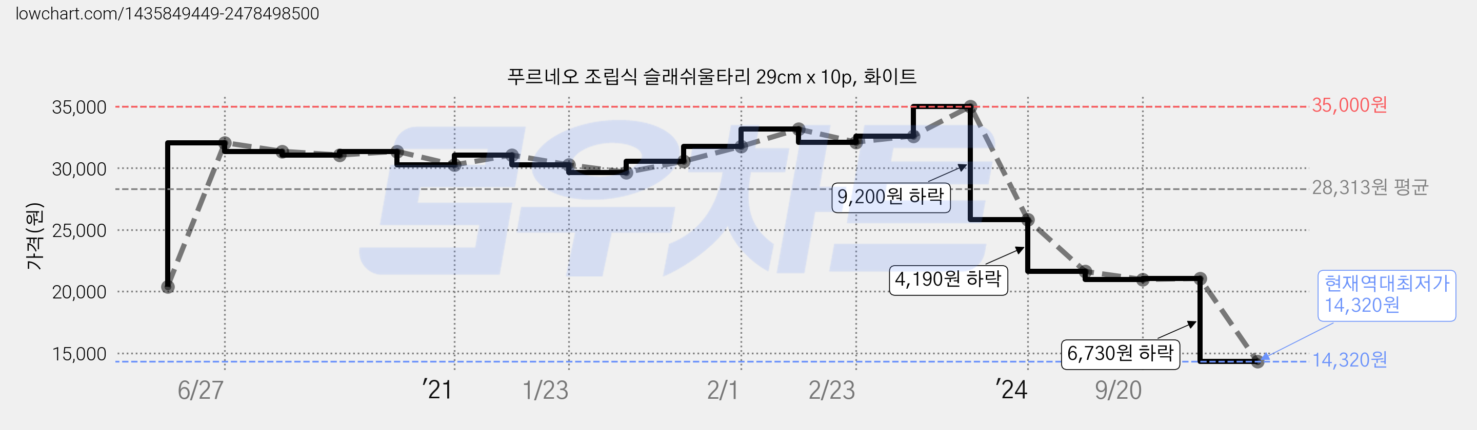 푸르네오 조립식 슬래쉬울타리 29cm x 10p, 화이트 가격 변동 차트, 현재가 14,320원, 역대최저가