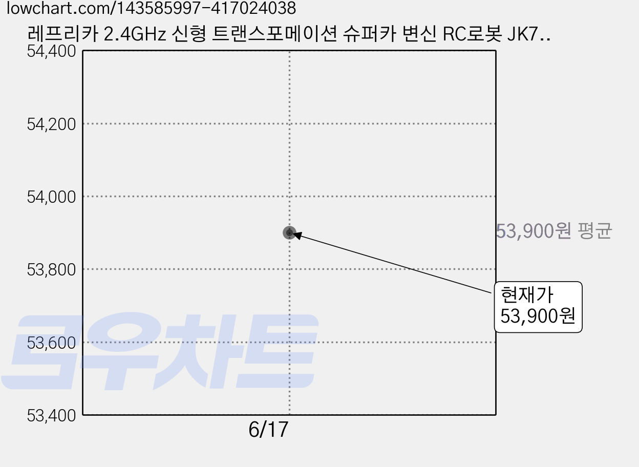 레프리카 2.4GHz 신형 트랜스포메이션 슈퍼카 변신 RC로봇 JK789148GR, 그린, 1개 가격 변동 차트, 현재가 53,900원
