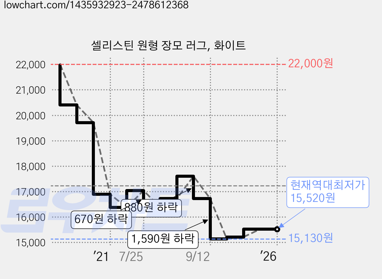 셀리스틴 원형 장모 러그, 화이트 가격 변동 차트, 현재가 15,520원, 역대최저가