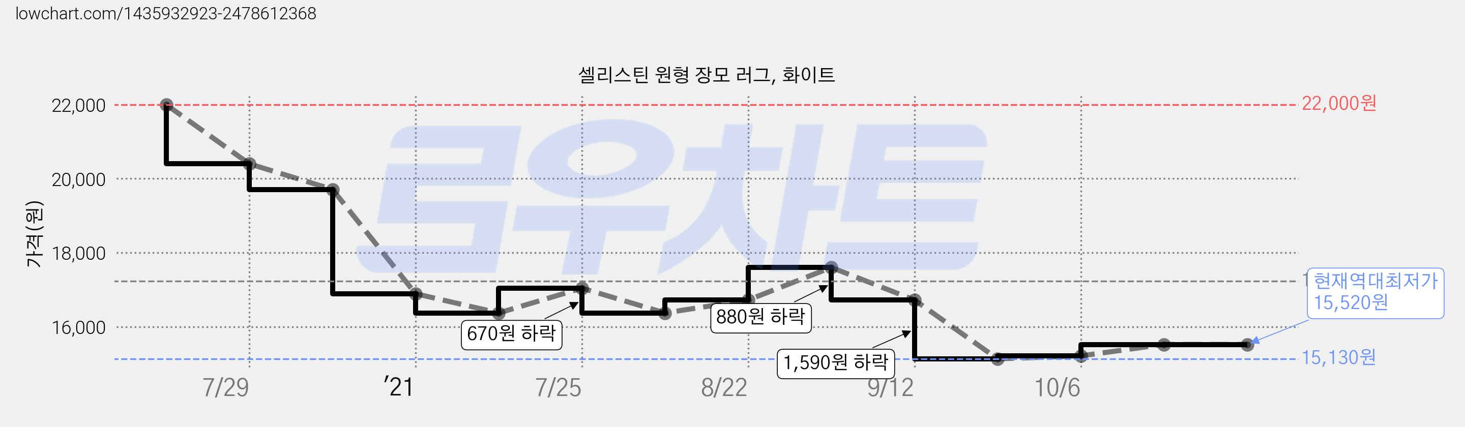 셀리스틴 원형 장모 러그, 화이트 가격 변동 차트, 현재가 15,520원, 역대최저가