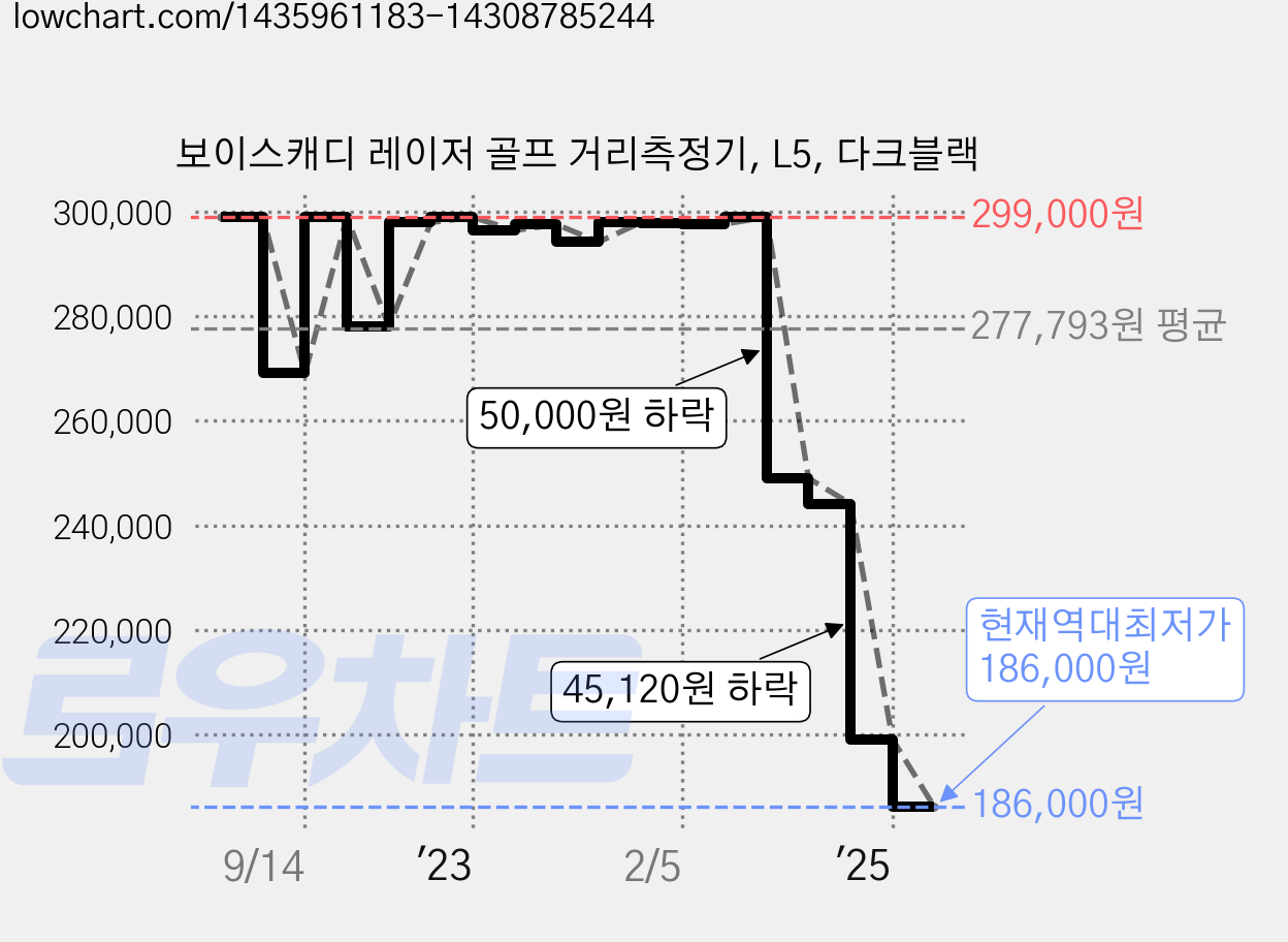 보이스캐디 레이저 골프 거리측정기, L5, 다크블랙 가격 변동 차트, 현재가 186,000원, 역대최저가