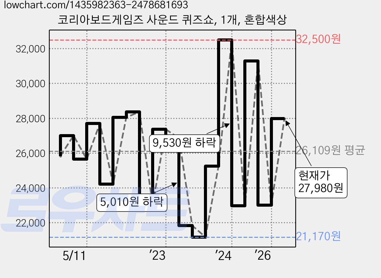 코리아보드게임즈 사운드 퀴즈쇼, 1개, 혼합색상 가격 변동 차트, 현재가 27,980원, 관측 최저가 21,170원