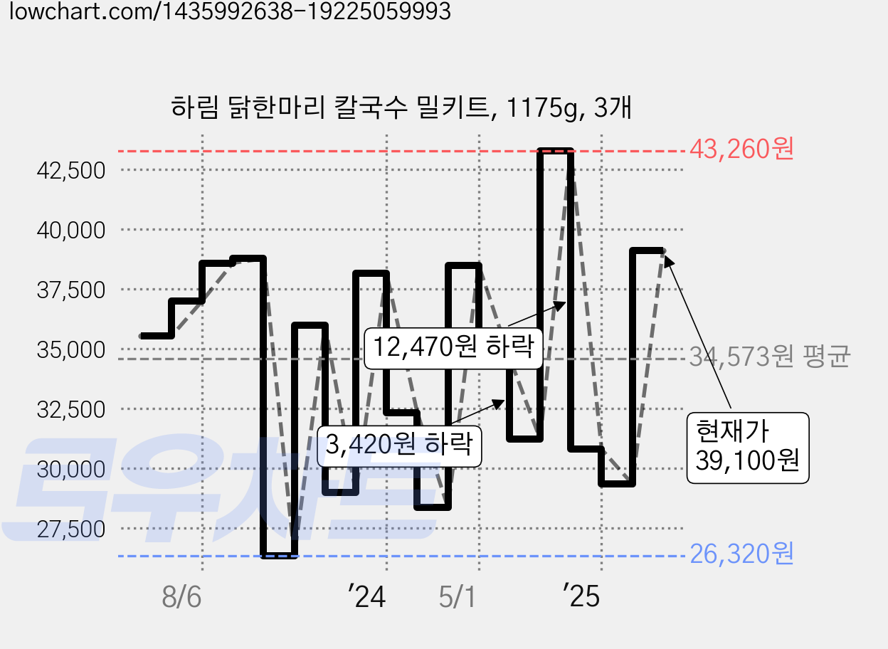 하림 닭한마리 칼국수 밀키트, 1175g, 3개 가격 변동 차트, 현재가 39,100원, 관측 최저가 26,320원