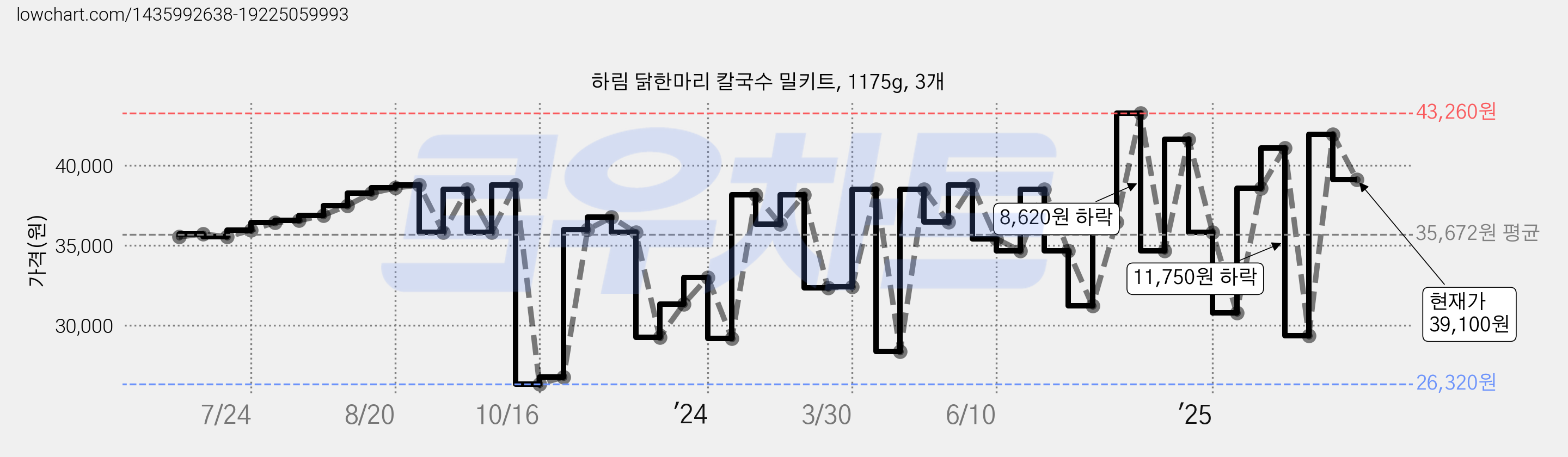 하림 닭한마리 칼국수 밀키트, 1175g, 3개 가격 변동 차트, 현재가 39,100원, 관측 최저가 26,320원