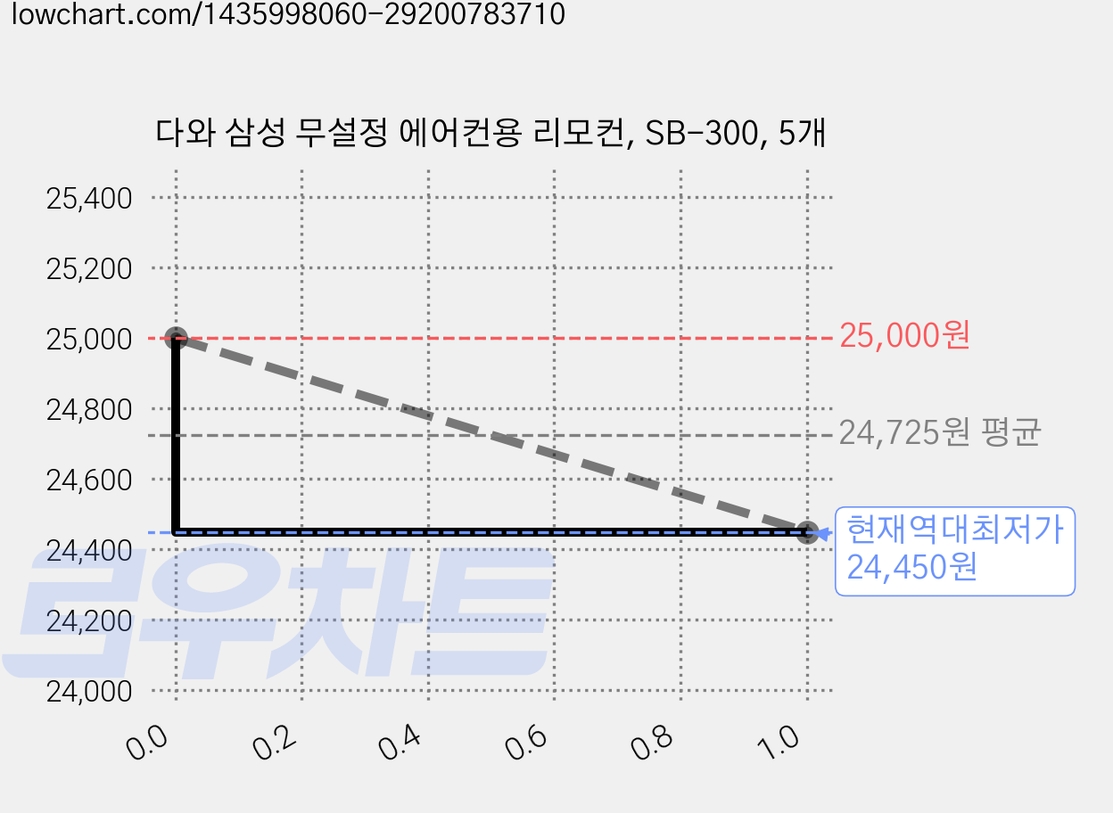 다와 삼성 무설정 에어컨용 리모컨, SB-300, 5개 가격 변동 차트, 현재가 24,450원, 역대최저가