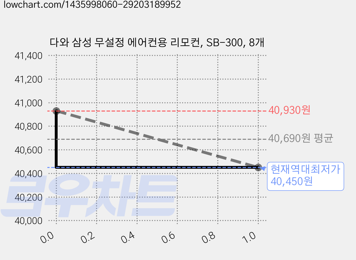 다와 삼성 무설정 에어컨용 리모컨, SB-300, 8개 가격 변동 차트, 현재가 40,450원, 역대최저가