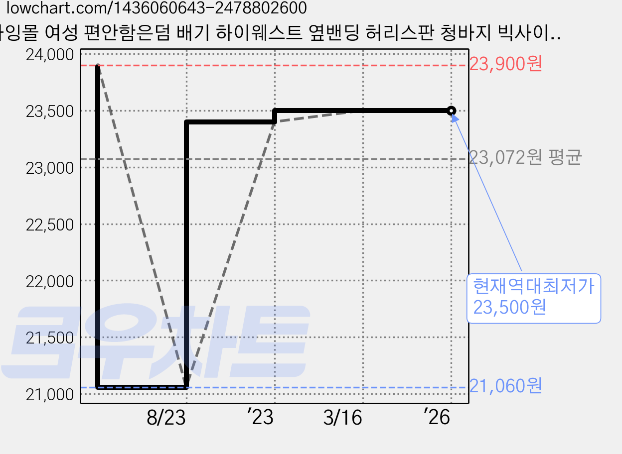 바잉몰 여성 편안함은덤 배기 하이웨스트 옆밴딩 허리스판 청바지 빅사이즈 가격 변동 차트, 현재가 23,500원, 역대최저가