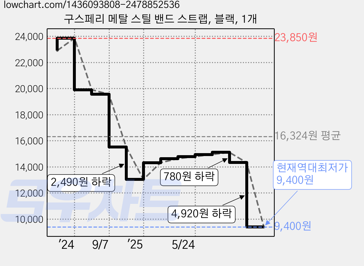 구스페리 메탈 스틸 밴드 스트랩, 블랙, 1개 가격 변동 차트, 현재가 9,400원, 역대최저가