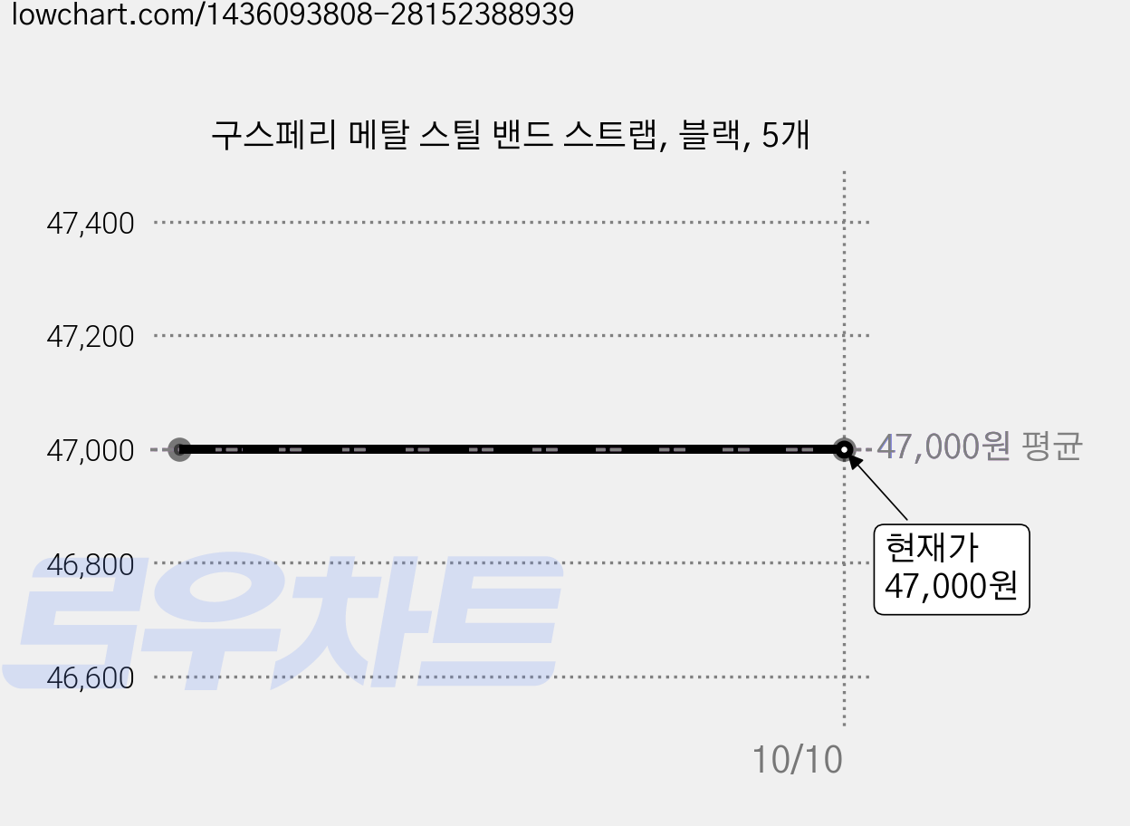 구스페리 메탈 스틸 밴드 스트랩, 블랙, 5개 가격 변동 차트, 현재가 47,000원