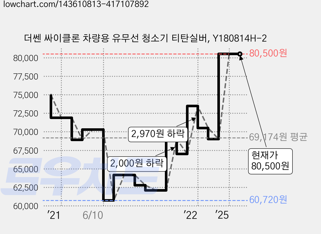 더쎈 싸이클론 차량용 유무선 청소기 티탄실버, Y180814H-2 가격 변동 차트, 현재가 80,500원, 관측 최저가 60,720원
