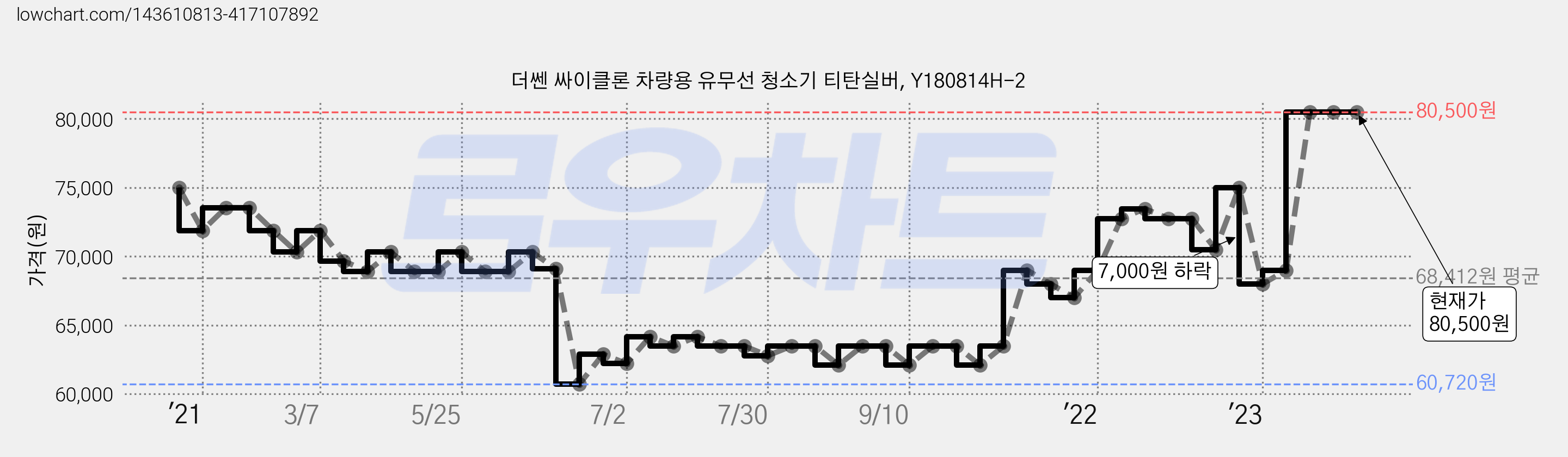 더쎈 싸이클론 차량용 유무선 청소기 티탄실버, Y180814H-2 가격 변동 차트, 현재가 80,500원, 관측 최저가 60,720원