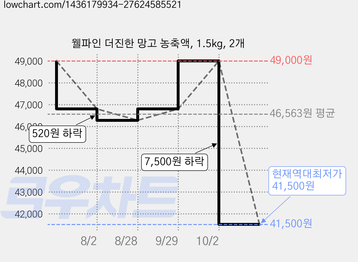 웰파인 더진한 망고 농축액, 1.5kg, 2개 가격 변동 차트, 현재가 41,500원, 역대최저가