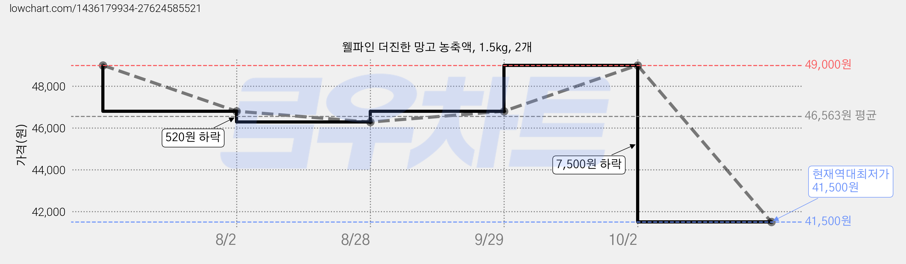 웰파인 더진한 망고 농축액, 1.5kg, 2개 가격 변동 차트, 현재가 41,500원, 역대최저가