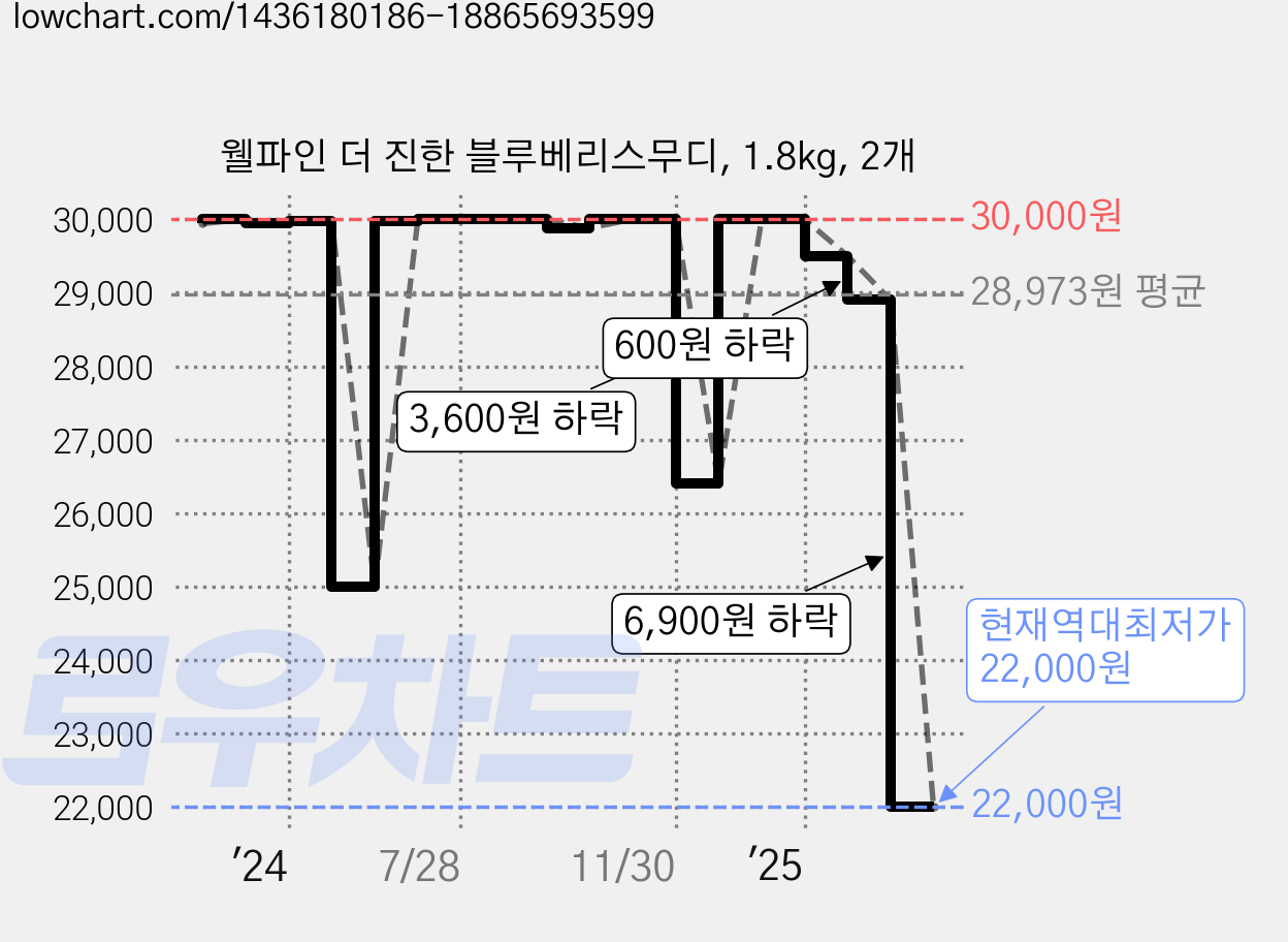 웰파인 더 진한 블루베리스무디, 1.8kg, 2개 가격 변동 차트, 현재가 22,000원, 역대최저가