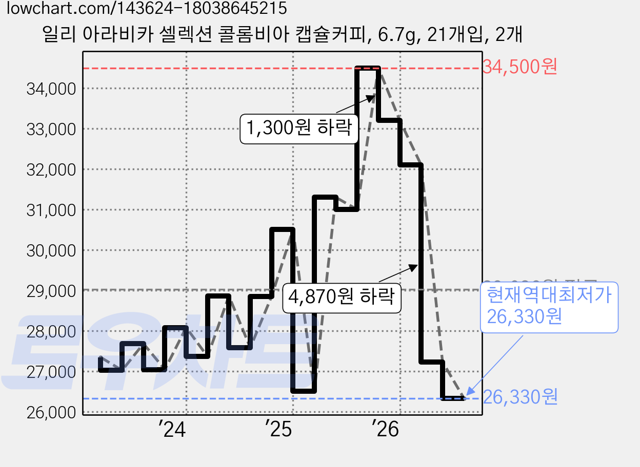 일리 아라비카 셀렉션 콜롬비아 캡슐커피, 6.7g, 21개입, 2개 가격 변동 차트, 현재가 26,330원, 역대최저가