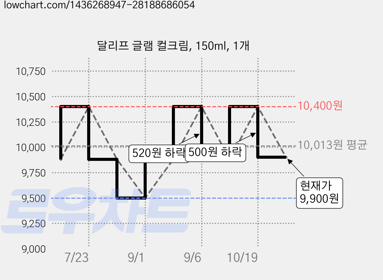 달리프 글램 컬크림, 150ml, 1개 가격 변동 차트, 현재가 9,900원, 관측 최저가 9,500원