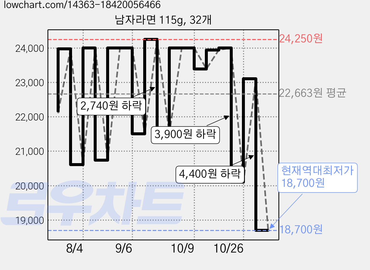 남자라면 115g, 32개 가격 변동 차트, 현재가 18,700원, 역대최저가