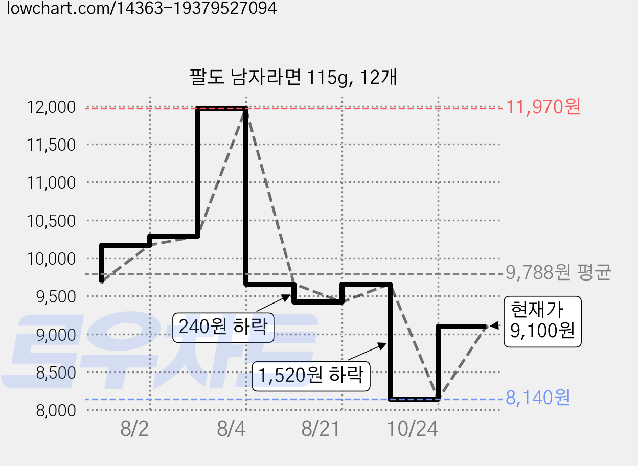 팔도 남자라면 115g, 12개 가격 변동 차트, 현재가 9,100원, 관측 최저가 8,140원