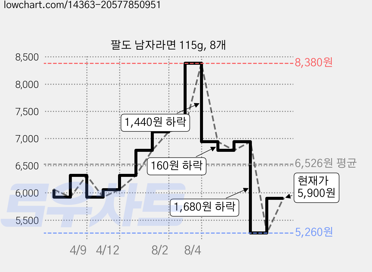 팔도 남자라면 115g, 8개 가격 변동 차트, 현재가 5,260원, 역대최저가