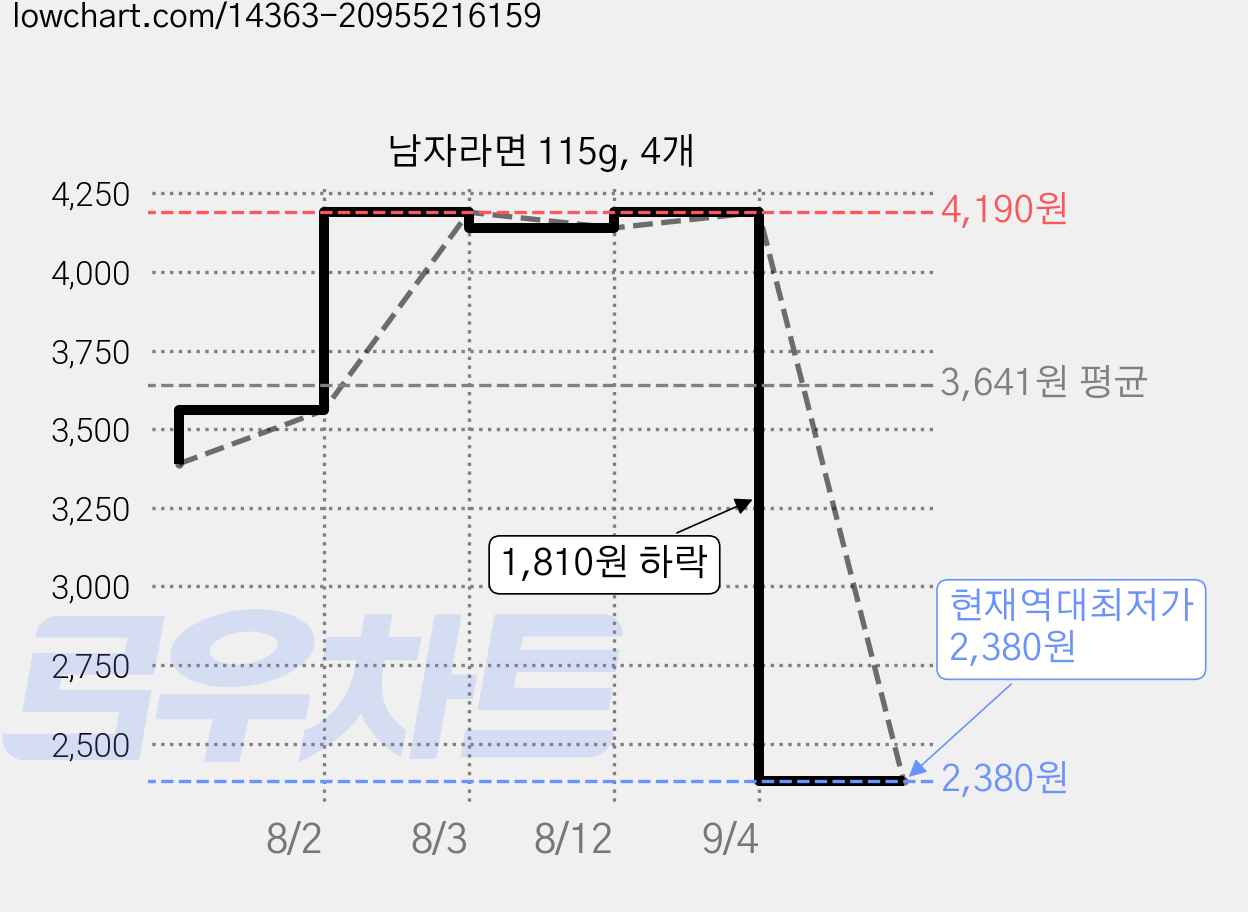 남자라면 115g, 4개 가격 변동 차트, 현재가 2,380원, 역대최저가
