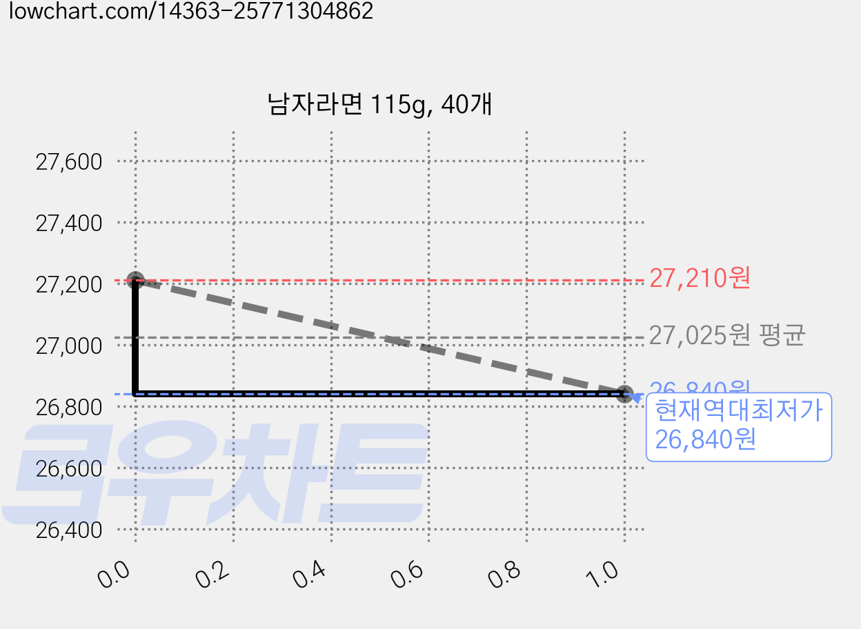 남자라면 115g, 40개 가격 변동 차트, 현재가 26,840원, 역대최저가