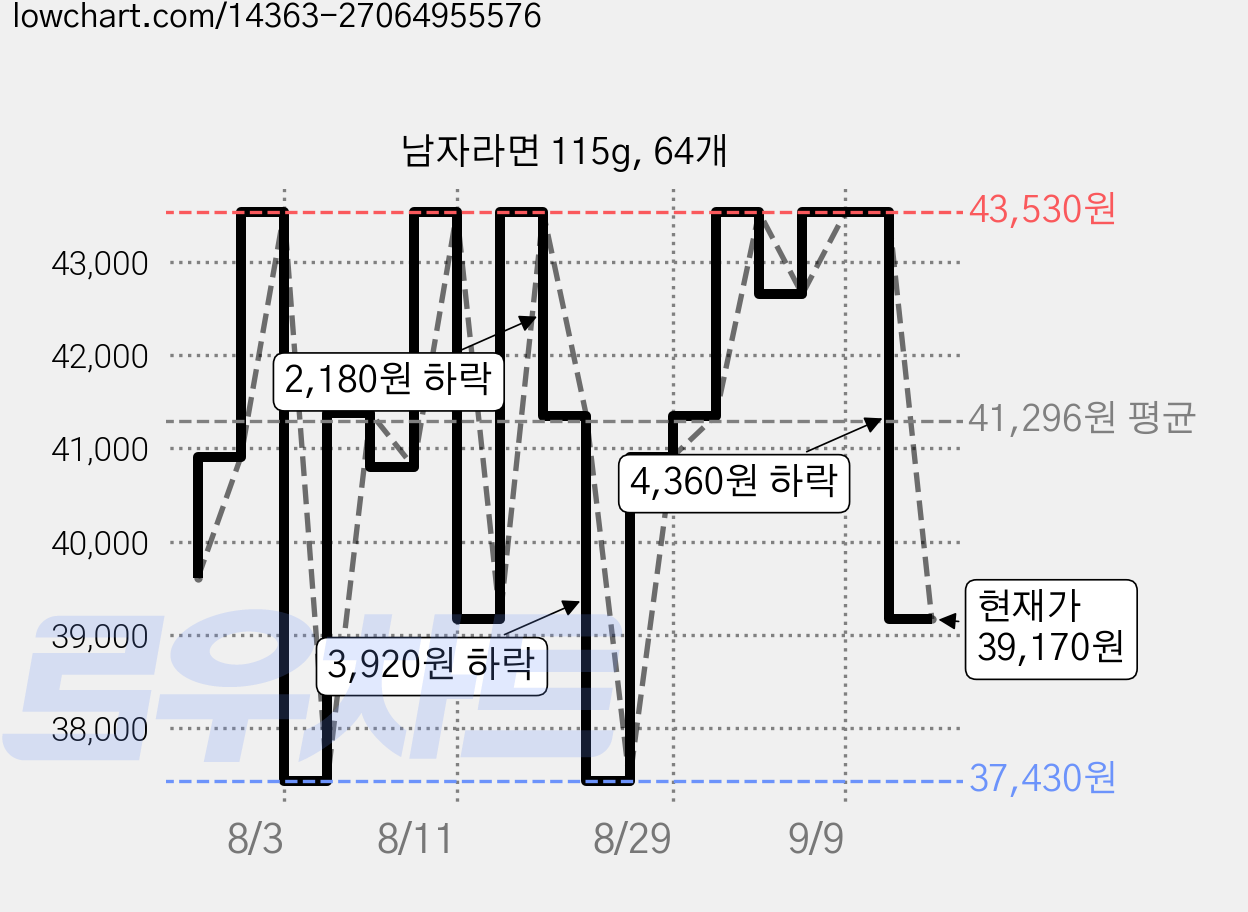 남자라면 115g, 64개 가격 변동 차트, 현재가 39,170원, 관측 최저가 37,430원