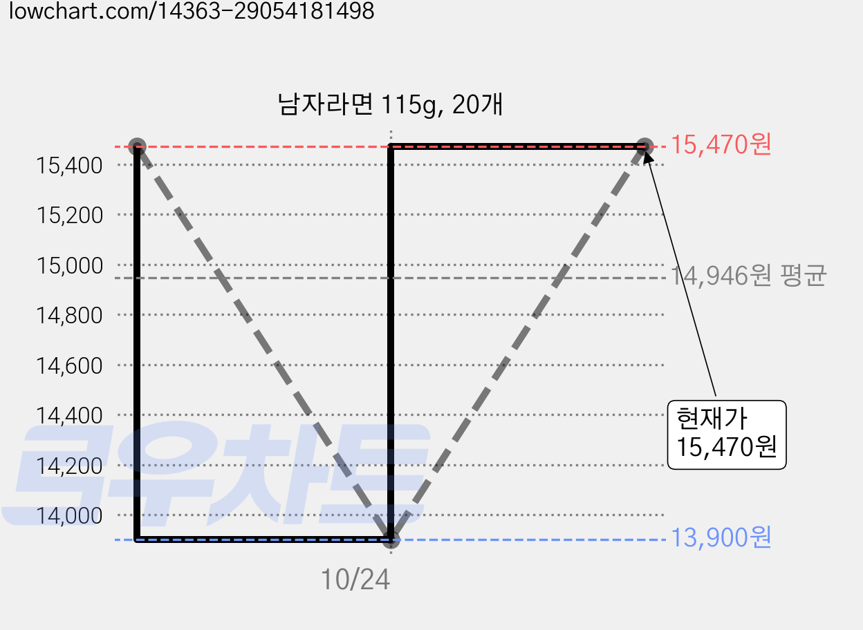 남자라면 115g, 20개 가격 변동 차트, 현재가 15,470원, 관측 최저가 13,900원