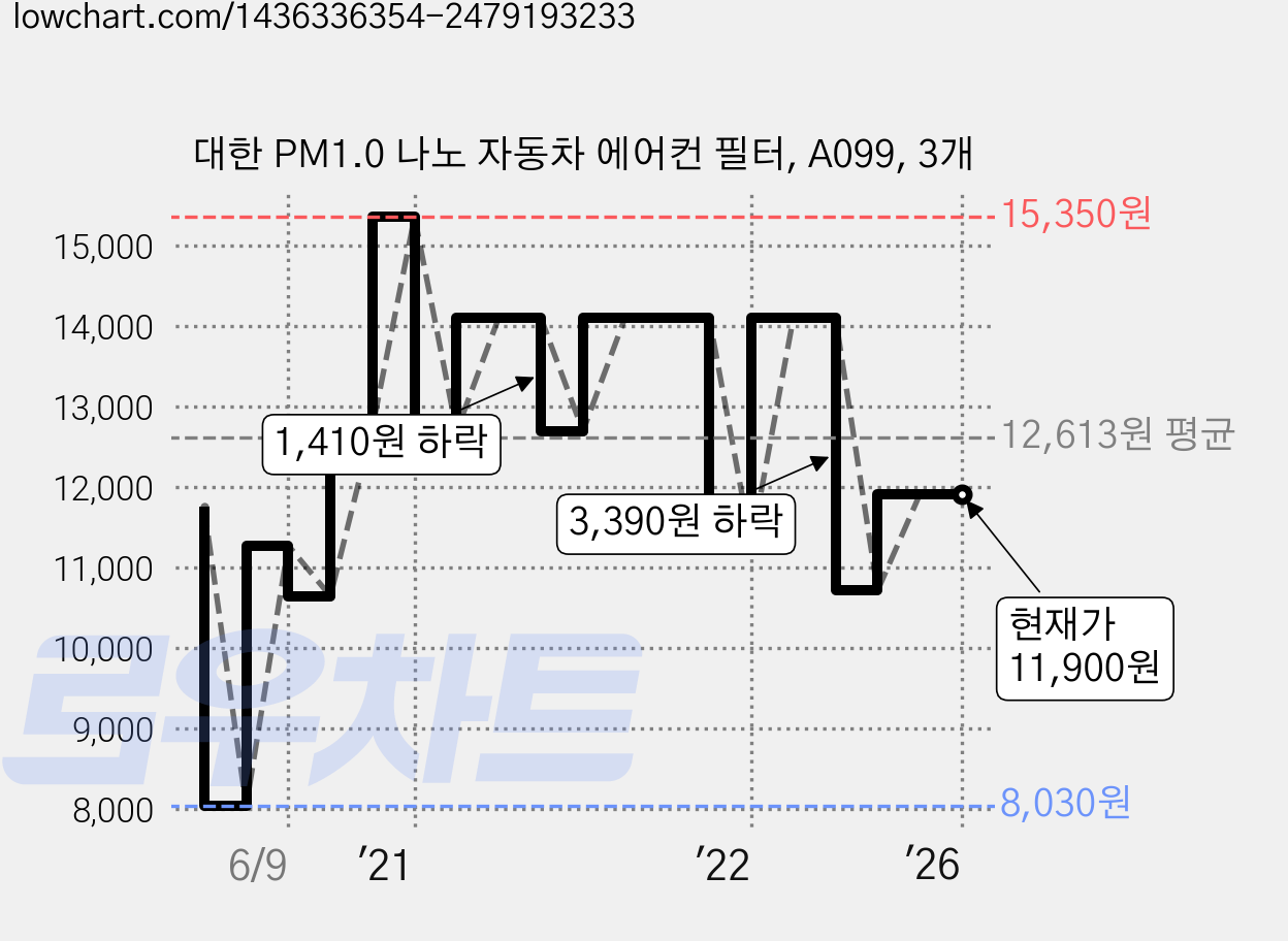 대한 PM1.0 나노 자동차 에어컨 필터, A099, 3개 가격 변동 차트, 현재가 11,900원, 역대최저가