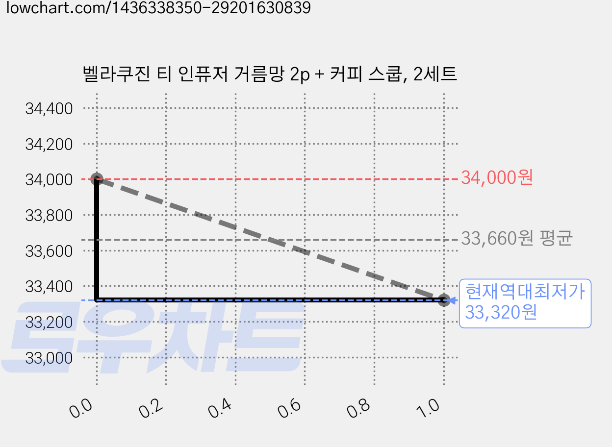 벨라쿠진 티 인퓨저 거름망 2p + 커피 스쿱, 2세트 가격 변동 차트, 현재가 33,320원, 역대최저가
