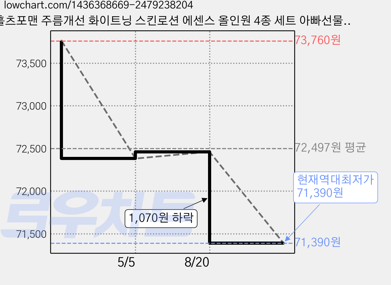 홀츠포맨 주름개선 화이트닝 스킨로션 에센스 올인원 4종 세트 아빠선물 세트 40대 50대 남자 화장품, 1세트 가격 변동 차트, 현재가 71,390원, 역대최저가