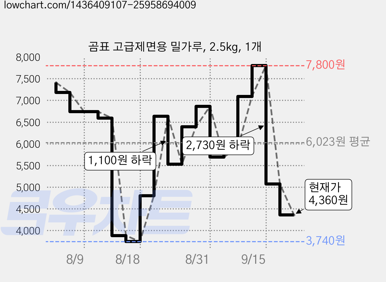 곰표 고급제면용 밀가루, 2.5kg, 1개 가격 변동 차트, 현재가 4,360원, 관측 최저가 3,550원