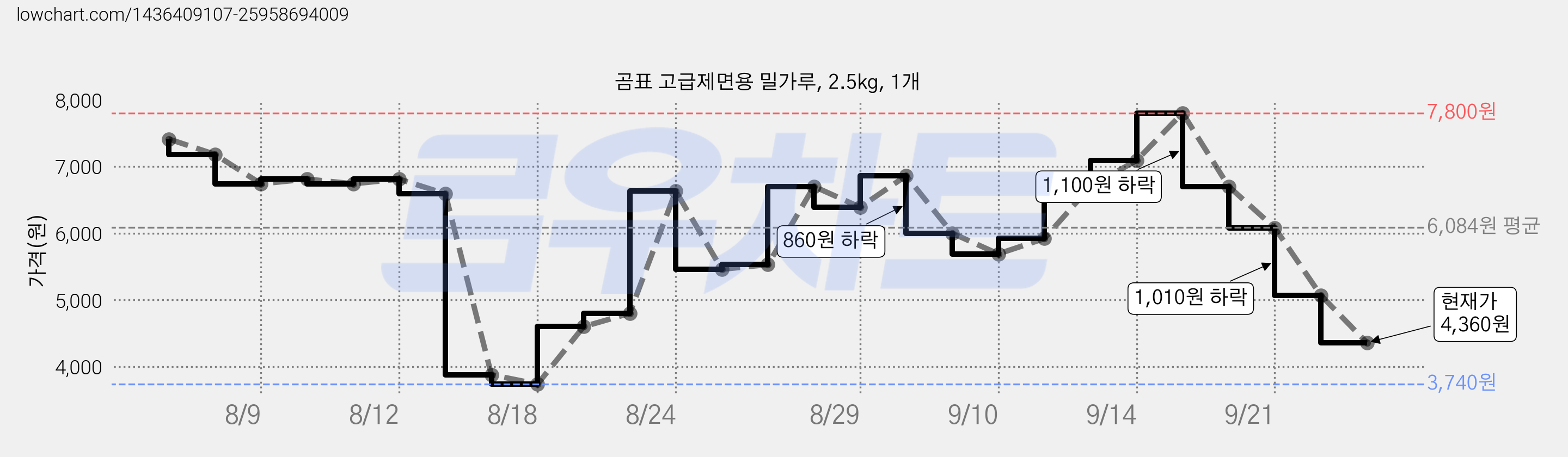 곰표 고급제면용 밀가루, 2.5kg, 1개 가격 변동 차트, 현재가 4,360원, 관측 최저가 3,550원