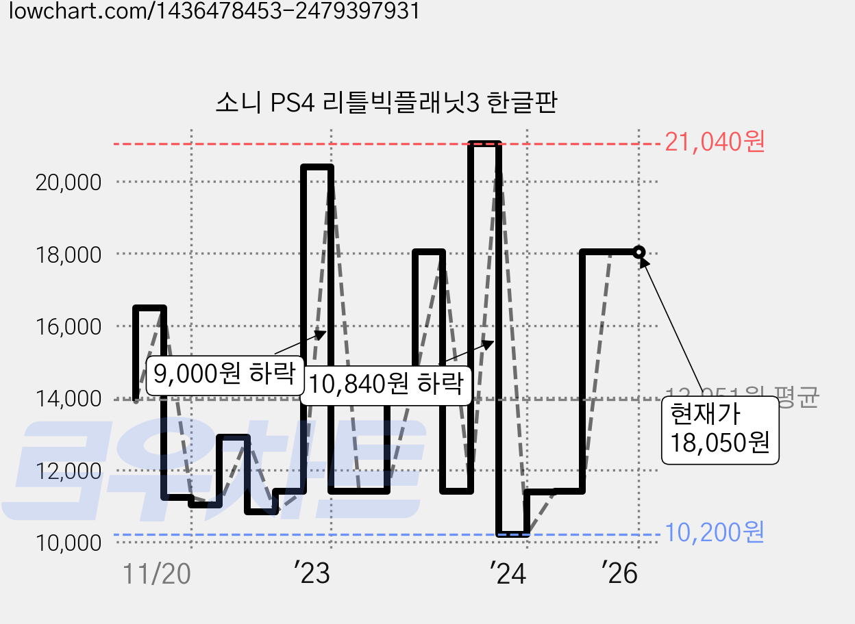소니 PS4 리틀빅플래닛3 한글판 가격 변동 차트, 현재가 18,050원, 역대최저가