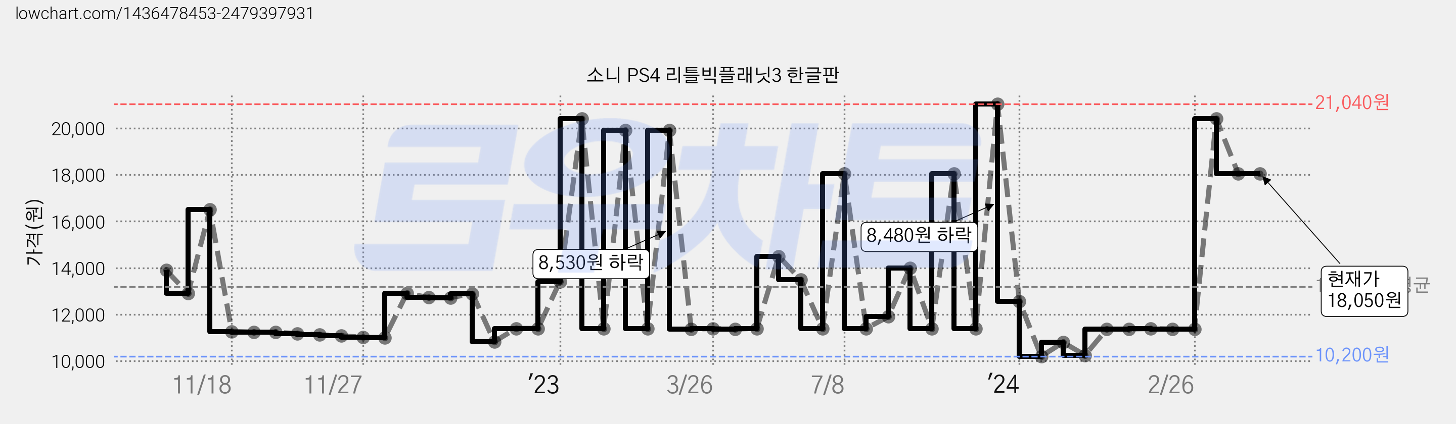 소니 PS4 리틀빅플래닛3 한글판 가격 변동 차트, 현재가 18,050원, 역대최저가
