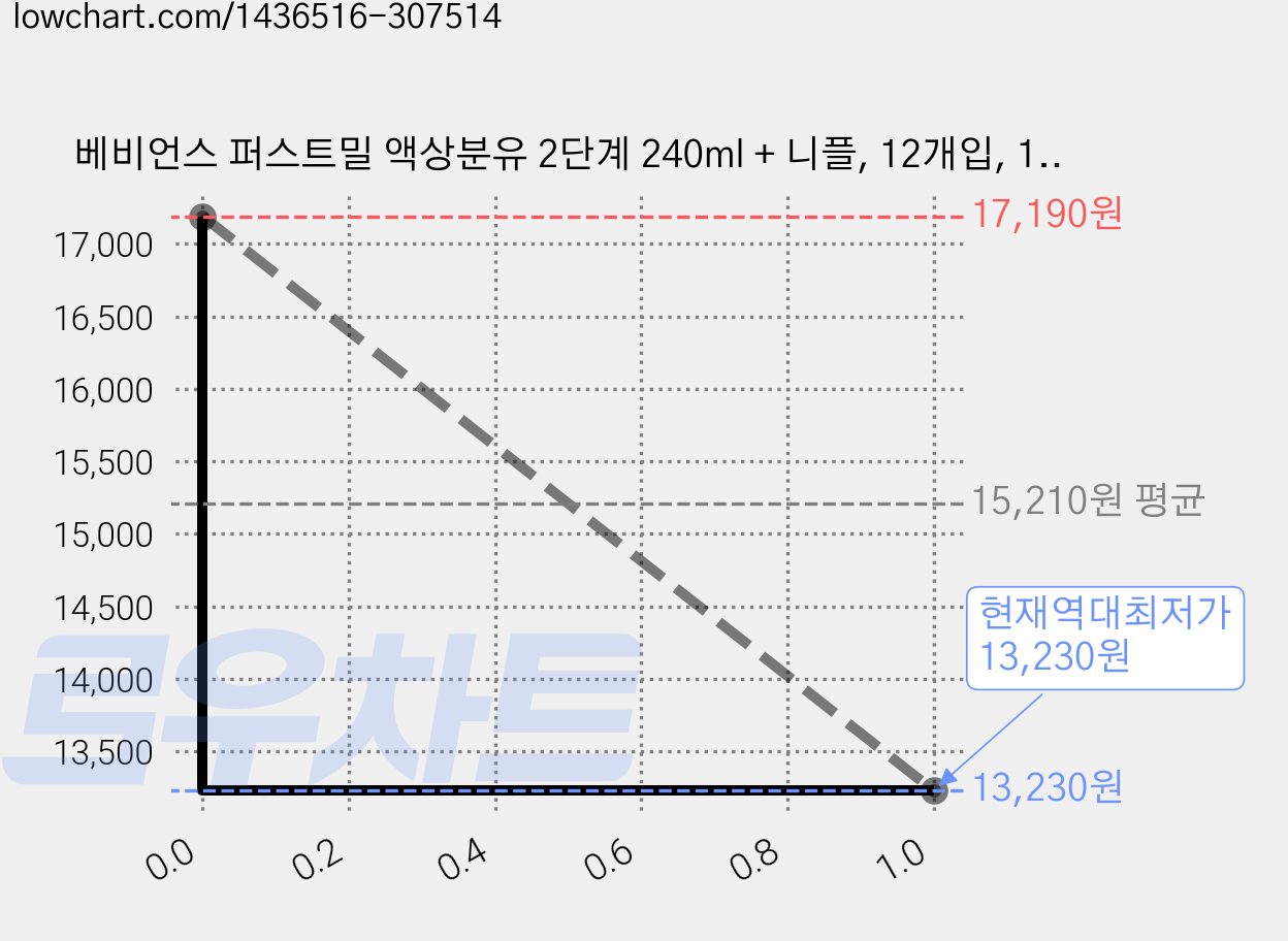 베비언스 퍼스트밀 액상분유 2단계 240ml + 니플, 12개입, 1개 가격 변동 차트, 현재가 13,230원, 역대최저가