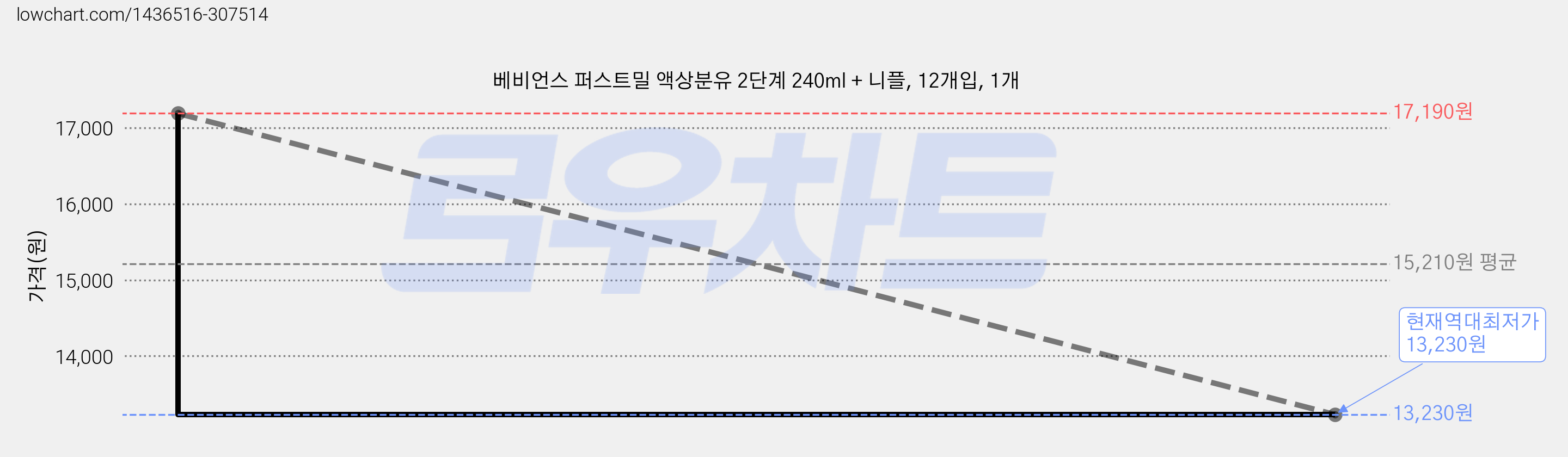 베비언스 퍼스트밀 액상분유 2단계 240ml + 니플, 12개입, 1개 가격 변동 차트, 현재가 13,230원, 역대최저가