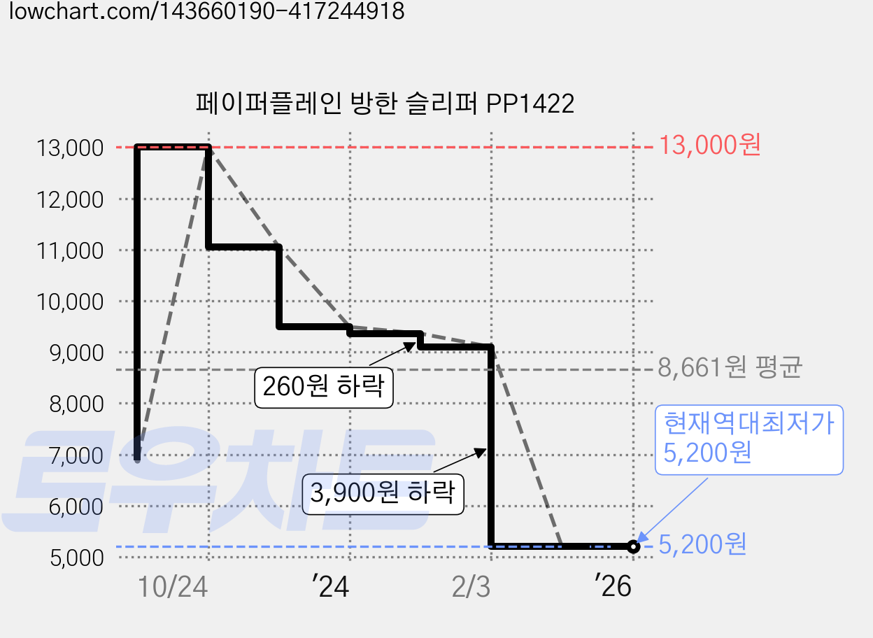페이퍼플레인 방한 슬리퍼 PP1422 가격 변동 차트, 현재가 5,200원, 역대최저가