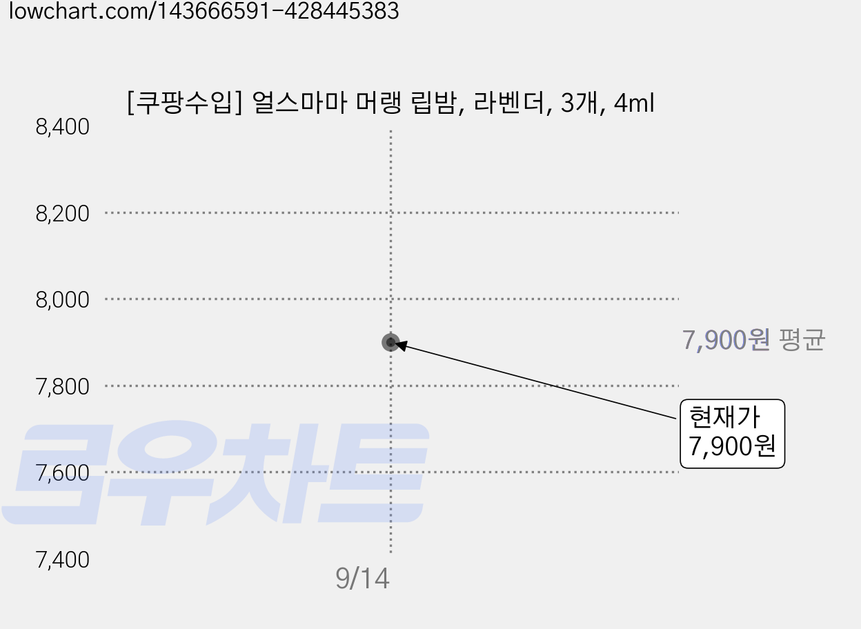 [쿠팡수입] 얼스마마 머랭 립밤, 라벤더, 3개, 4ml 가격 변동 차트, 현재가 7,900원