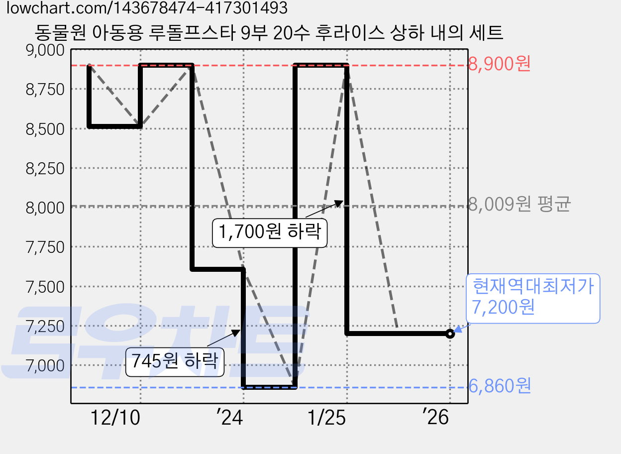 동물원 아동용 루돌프스타 9부 20수 후라이스 상하 내의 세트 가격 변동 차트, 현재가 7,200원, 역대최저가