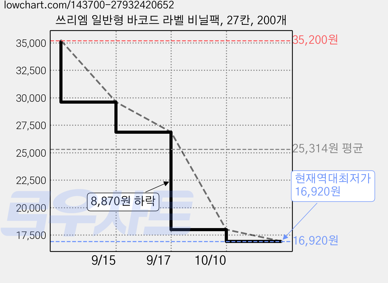 쓰리엠 일반형 바코드 라벨 비닐팩, 27칸, 200개 가격 변동 차트, 현재가 16,920원, 역대최저가