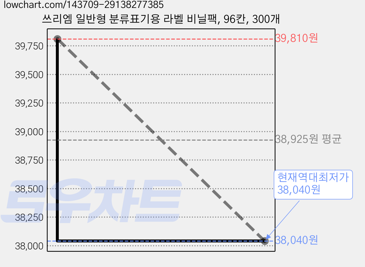 쓰리엠 일반형 분류표기용 라벨 비닐팩, 96칸, 300개 가격 변동 차트, 현재가 38,040원, 역대최저가