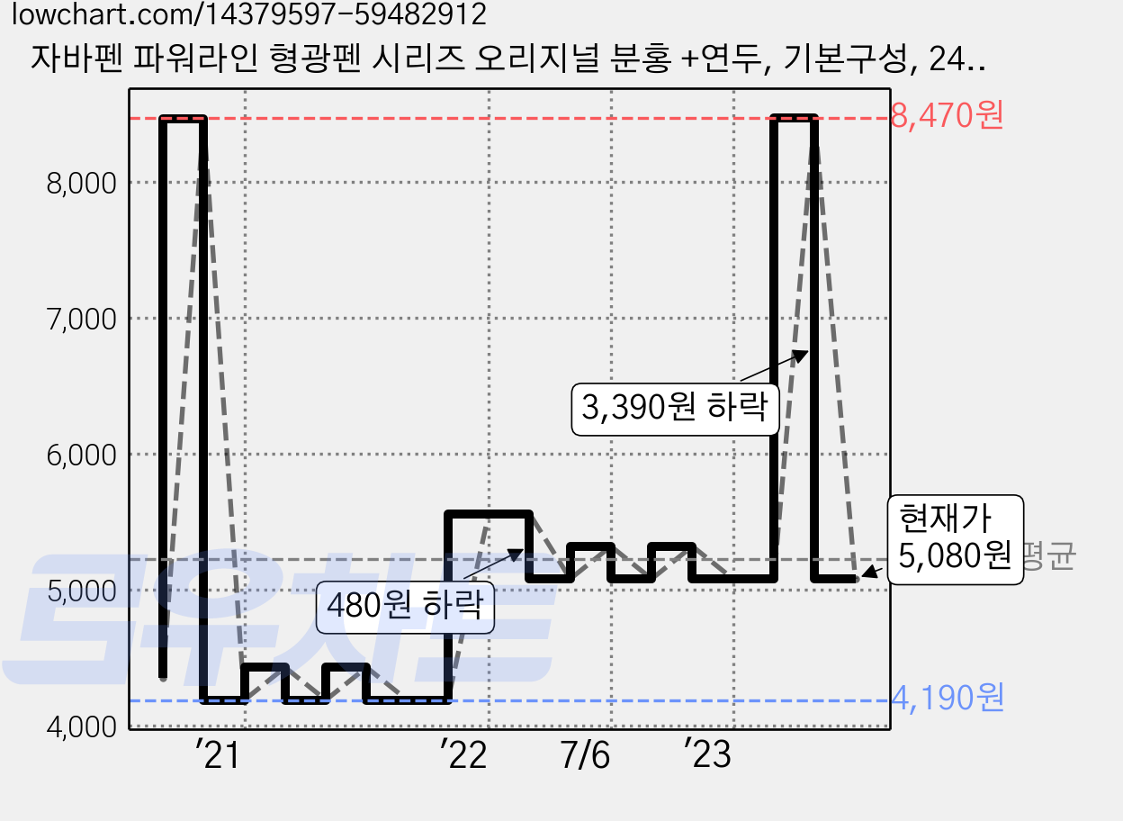 자바펜 파워라인 형광펜 시리즈 오리지널 분홍 +연두, 기본구성, 24개 가격 변동 차트, 현재가 5,080원, 관측 최저가 4,190원
