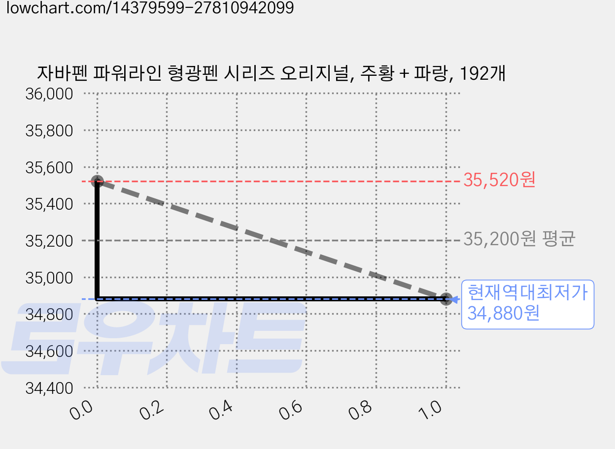 자바펜 파워라인 형광펜 시리즈 오리지널, 주황 + 파랑, 192개 가격 변동 차트, 현재가 34,880원, 역대최저가
