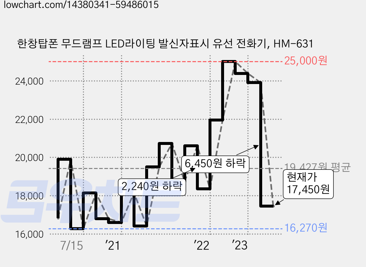 한창탑폰 무드램프 LED라이팅 발신자표시 유선 전화기, HM-631 가격 변동 차트, 현재가 17,450원, 관측 최저가 16,270원