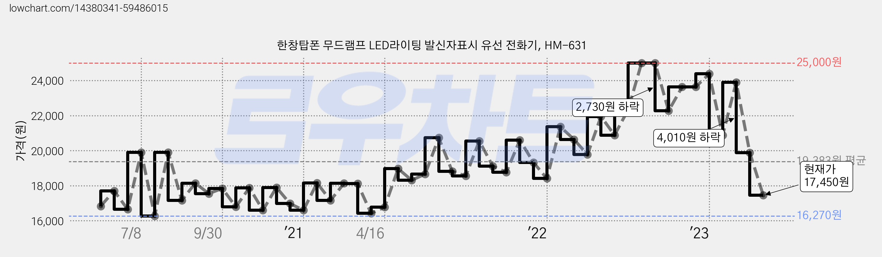 한창탑폰 무드램프 LED라이팅 발신자표시 유선 전화기, HM-631 가격 변동 차트, 현재가 17,450원, 관측 최저가 16,270원